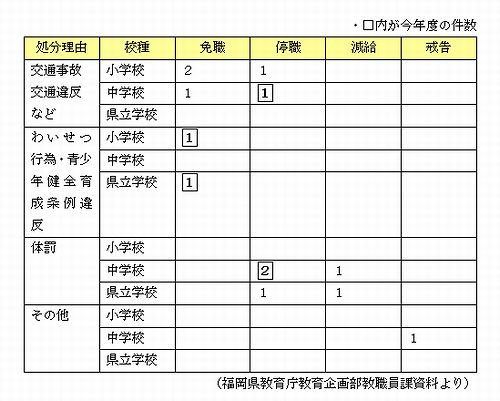 2010年度および11年度11月24日までの公立学校教職員の懲戒処分状況