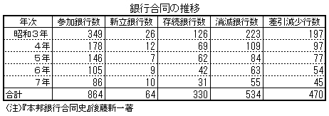 銀行合同の推移