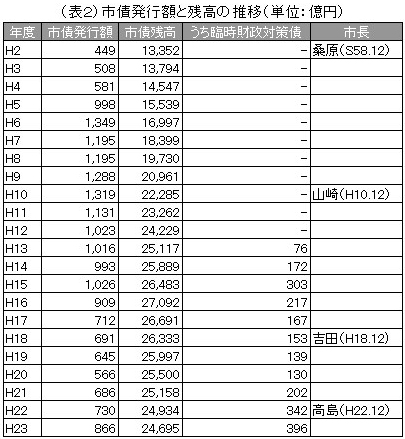 （表２）市債発行額と残高の推移（単位：億円）