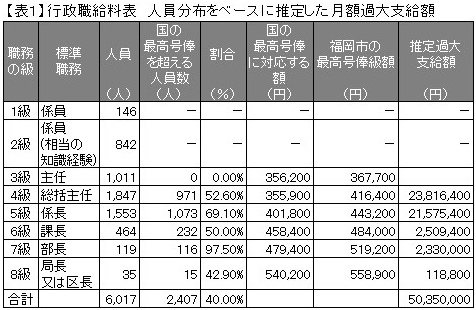 【表１】行政職給料表　人員分布をベースに推定した月額過大支給額