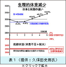 生理 体重変化