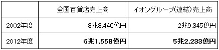 イオングループ売上高