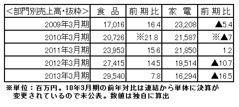 部門別売上高・抜粋