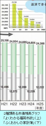 ２種類ある市債残高グラフ（福岡市）