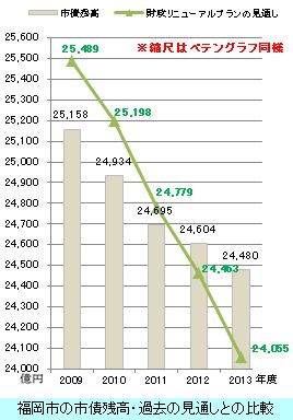 ペテングラフ（福岡市）の縮尺を用いた市債残高グラフ
