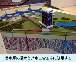 帯水層の温水と冷水を省エネに活用する.