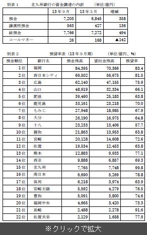 九州・山口・広島の地銀22行の13／９月期（中間）決算を検証（６）