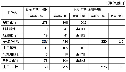 連結決算のふくおかFGと山口FG