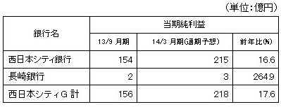 非連結の西日本シティグループ