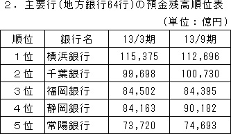 主要行(地方銀行64行)の預金残高順位表