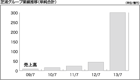 芝浦グループ業績推移