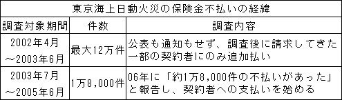 東京海上日動火災の保険金不払いの経緯