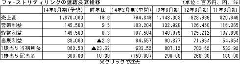 ファ-ストリティリングの連結決算推移