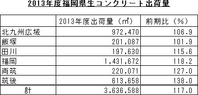 2013年度福岡県生コンクリート出荷量