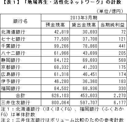 「地域再生・活性化ネットワーク」の計数