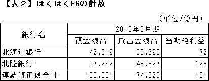 ほくほくFGの計数