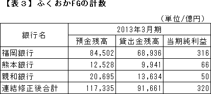 ふくおかFGの計数