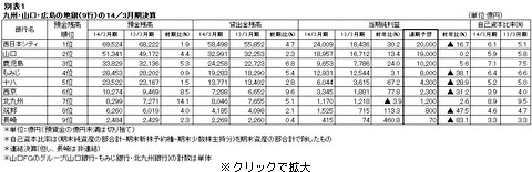 地銀９行の14/３月期決算