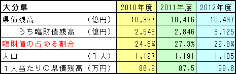 県債状況 大分