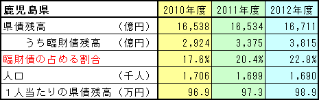 県債状況　鹿児島