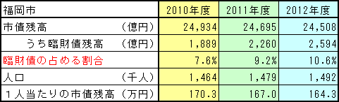 市債状況　福岡