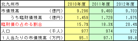 市債状況　北九州