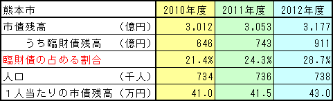 市債状況　北九州