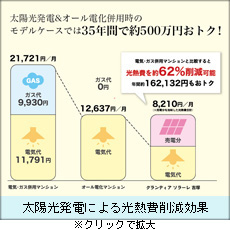 太陽光発電による光熱費削減効果