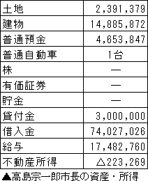 高島宗一郎市長の資産・所得