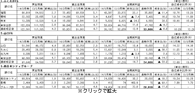 ふくおか・山口FGの連結修正後・西日本シティ銀行グループの当期利益予想（表２