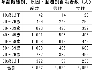 年齢階級別、原因・動機別自殺者数（人）