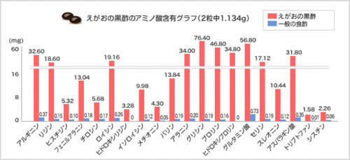 えがおの黒酢のアミノ酸含有グラフ（2粒中1.134ｇ）