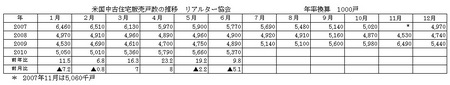 米国中古住宅販売戸数の推移