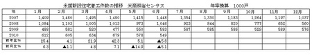 米国新設住宅着工件数の推移