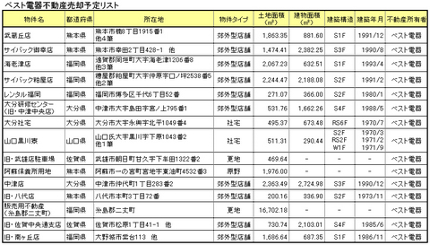 ベスト電器不動産売却予定リスト