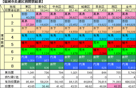 福岡市長選区別開票結果