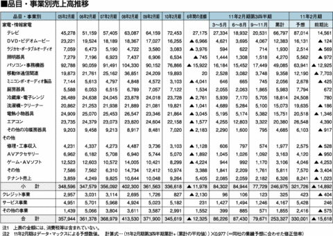 ベスト品目・事業別売上高推移