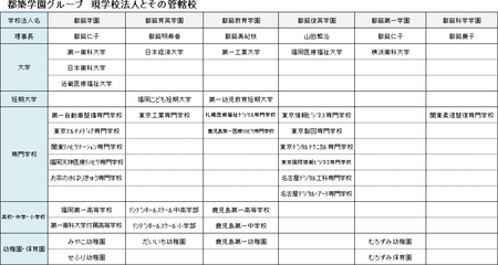 都築学園グループ　現学校法人とその管轄校