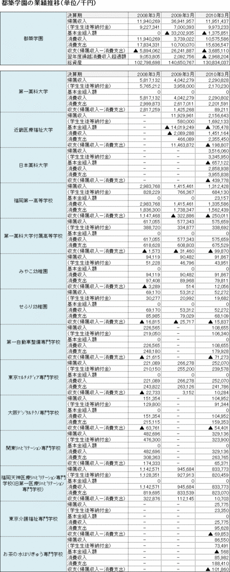 都築学園の業績推移