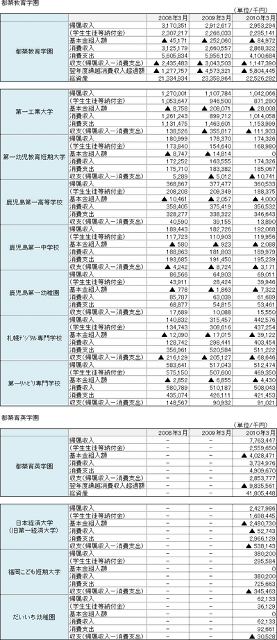 都築教育育英学園　収支表