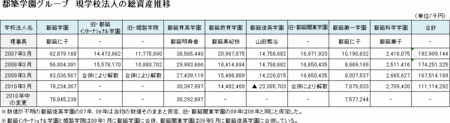 都築学園グループ　現学校法人の総資産推移