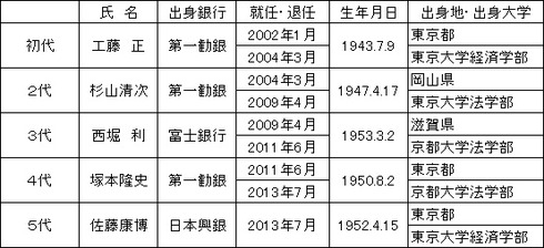 （２）みずほ銀行歴代頭取