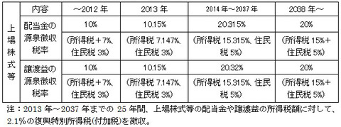 上場株式等の配当金・譲渡益に対する課税の推移