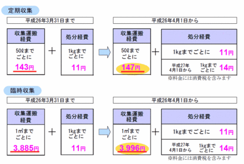 事業系ごみの処理費用が段階的に増加 Netib News ネットアイビーニュース