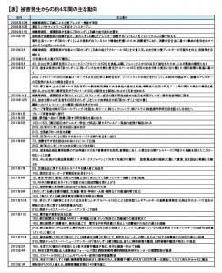 被害発生からの約４年間の主な動向