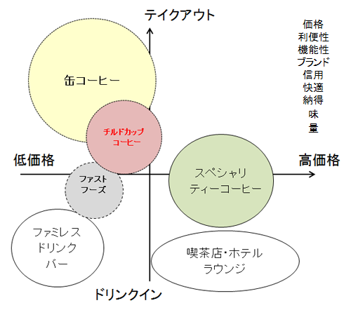 コンビニのチルドカップコーヒは自販機に大きな影響を与える