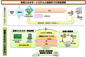 総務省が示す分散型エネルギーインフラを中心とした地域内資金図