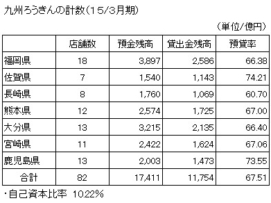 九州ろうきんの計数（１５/３月期）