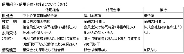 信用組合・信用金庫・銀行について【表１】