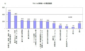 マルショク跡地への要望施設